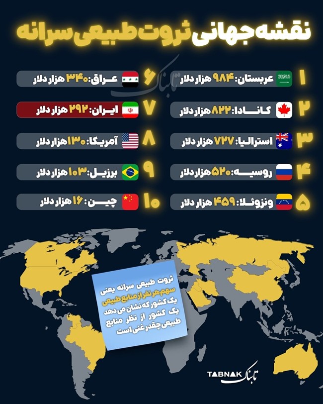 اینفوگرافیک ؛ نقشه جهانی ثروت طبیعی سرانه
