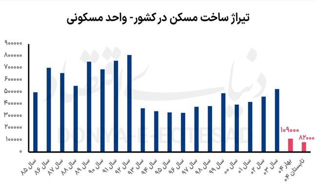  آمار «تراکم‌پاشی» در تهران