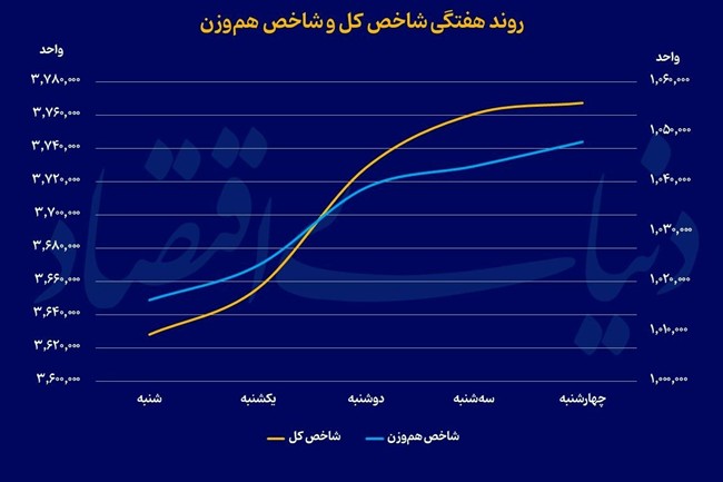 سکانسی دیگر از بورس صعودی
