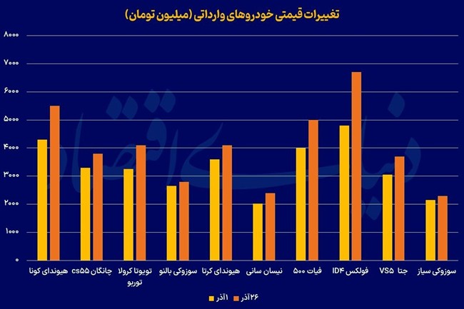  3محرک جهش قیمتی وارداتی‏‏‏‌ها