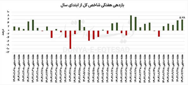 تب رکوردشکنی در بورس