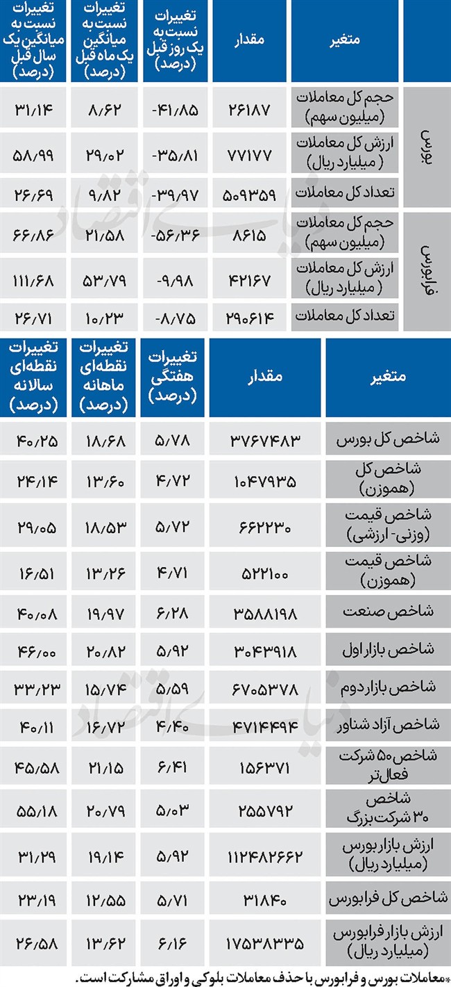 نبض شاخص - 1404/09/29