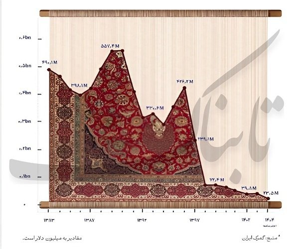 نقشه ایرانی، بافت هندی ، سود دلاری! /  چگونه بازار فرش ایران به هند و پاکستان داده شد؟