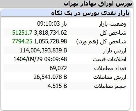 رکورد جدید برای بورس تهران