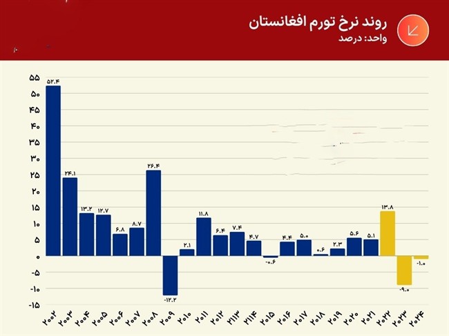چرا تورم افغانستان رشد نمیکند؟ چرا تورم افغانستان رشد نمیکند؟