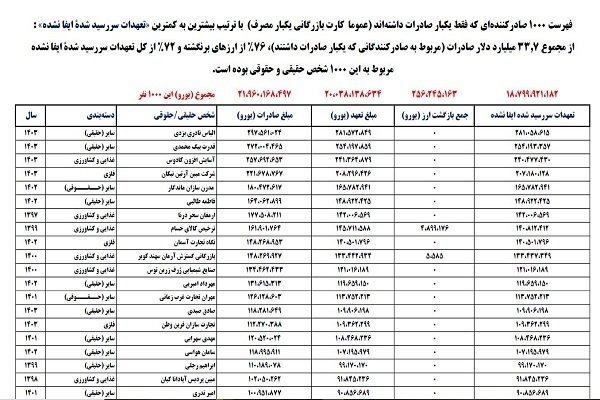 رمزگشایی از ۱۰۰۰ صادرکننده فراری/ وقتی کارتن خواب&zwnj;ها صادرکننده می&zwnj;شوند