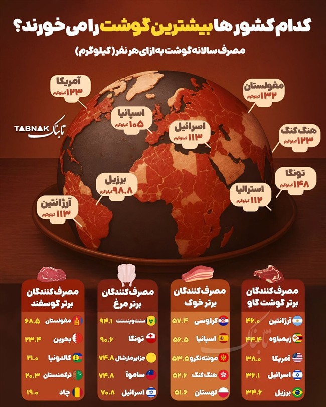 اینفوتابناک ؛ کدام کشور&zwnj;ها بیشترین گوشت را می&zwnj;خورند؟