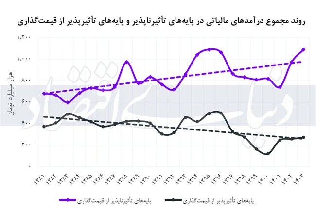 معمای ثبات مالیاتی