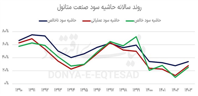 نبض شکننده صنعت پتروشیمی