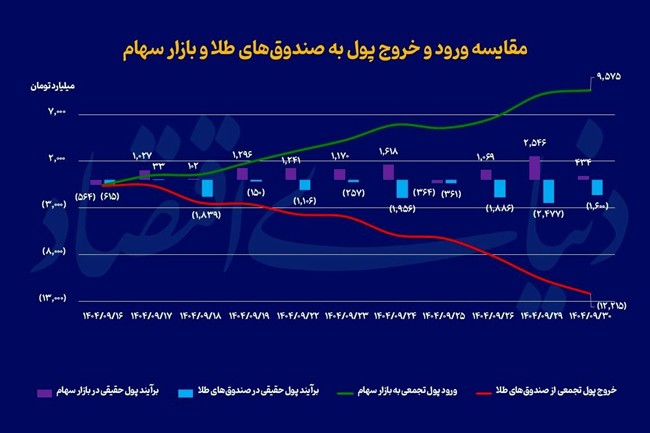چرخش نقدینگی میان طلا و سهام