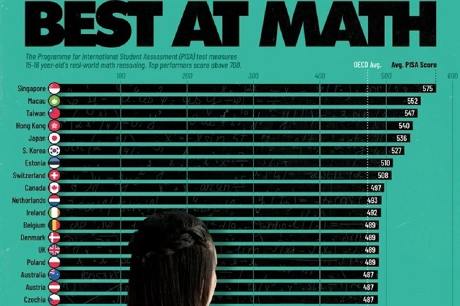 کدام کشورها بالاترین نمره ریاضی را در دبیرستان دارند؟ (+ اینفوگرافیک)