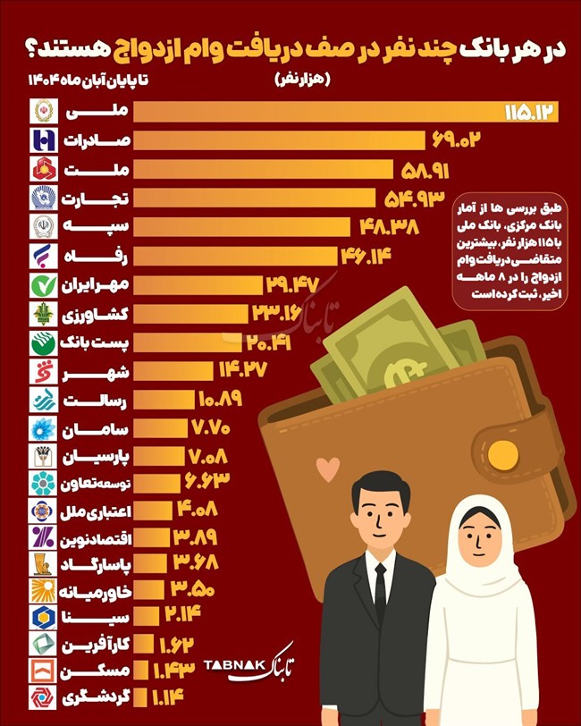 اینفوتابناک ؛ در هر بانک چند نفر در نوبت وام ازدواج هستند؟