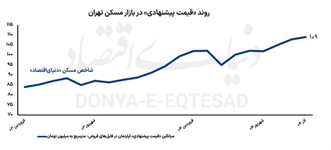 تورم مسکن تا 1405