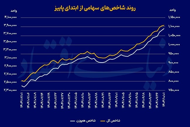 مکث بورس پشت ابرکانال 4 میلیون  