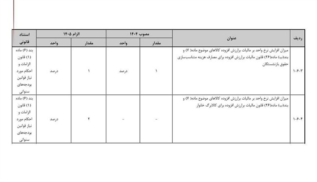 مالیات بر ارزش افزوده در بودجه ۱۲ درصد شد+ عکس