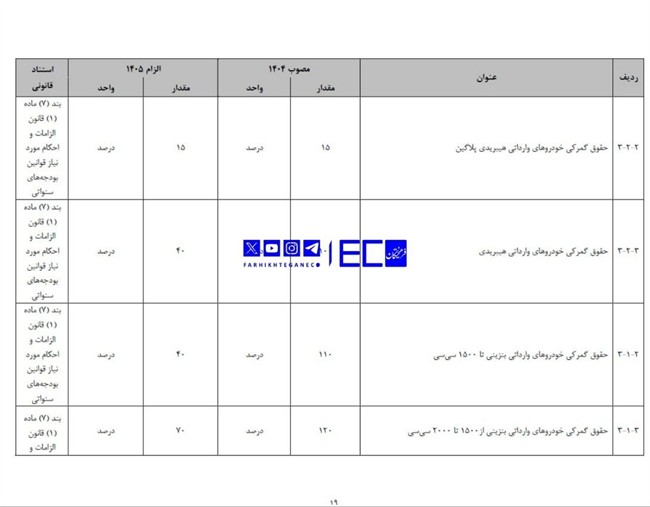 نرخ عوارض واردات خودرو در بودجه ۱۴۰۵+ عکس