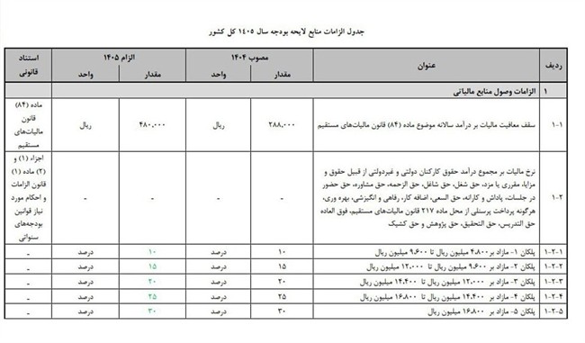 پیشنهادمعافیت مالیات برای حقوق زیر۴۰میلیون+عکس
