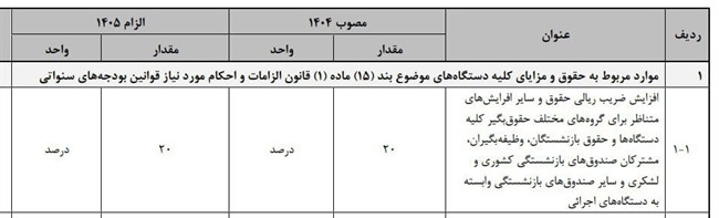 میزان افزایش حقوق کارمندان در بودجه ۱۴۰۵+ عکس