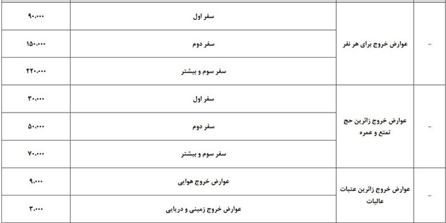 افزایش عوارض خروج از کشور در بودجه 1405: سفر اول؛ 900 هزار تومان، سفر دوم؛ یک میلیون و 500 هزار تومان و سفر سوم و بیشتر؛ دو میلیون و 200 هزار تومان