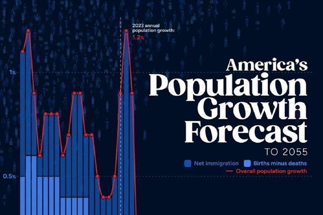 رشد جمعیت ایالات متحده از 2005 تاکنون و پیش‌بینی‌ها تا 2055 (+ اینفوگرافیک)
