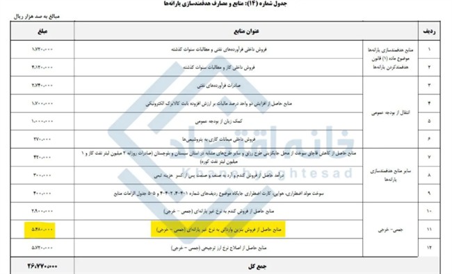 ردپای بنزین ۶۰ تا ۷۵ هزار تومانی در بودجه ۱۴۰۵