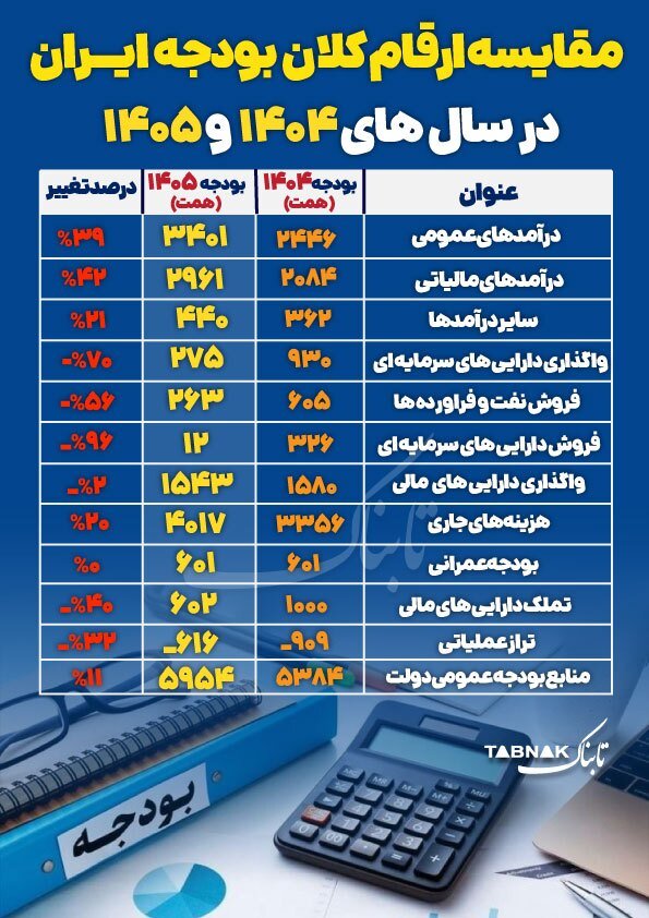 اینفوتابناک ؛ مقایسه ارقام بودجه کشور در سال ۱۴۰۴ و ۱۴۰۵