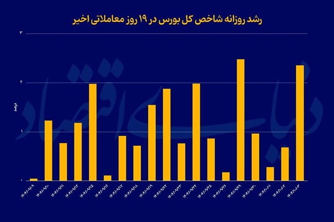 عبور بورس از سه کانال