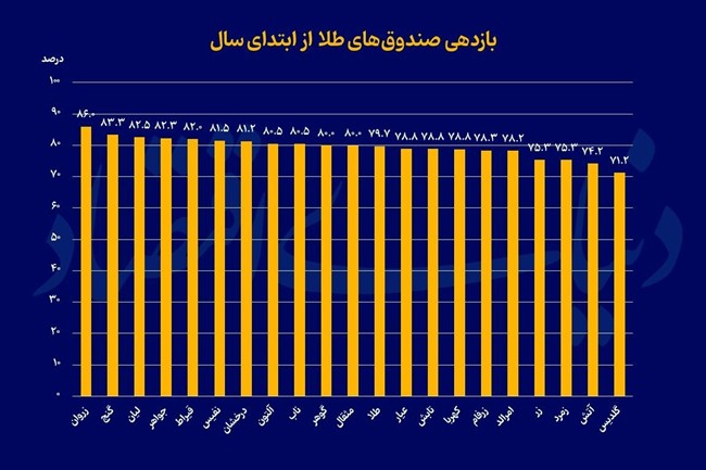 پارادوکس صندوق‌های طلا  در  اوج بازدهی