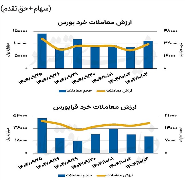 بازار سهام - 1404/10/06