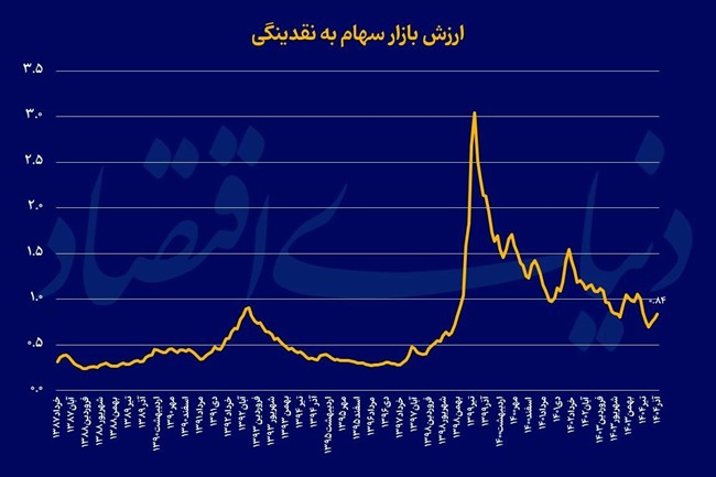 سبقت بورس از رشد نقدینگی