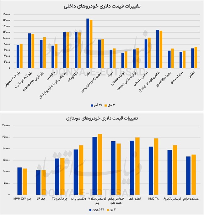 سبقت تورم خودرو از دلار