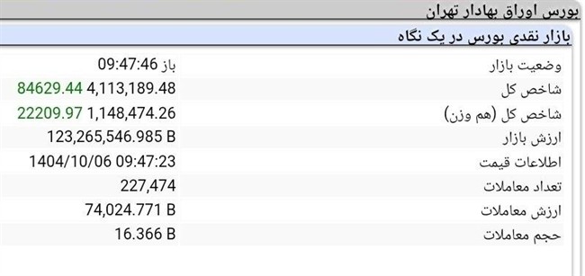 عبور آسان شاخص کل بورس از مقاومت ۴.۱ میلیونی!