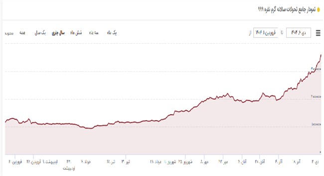 دوی سرعت نقره در پیست طلا / فرصت طلایی یا تله انفجاری ؟