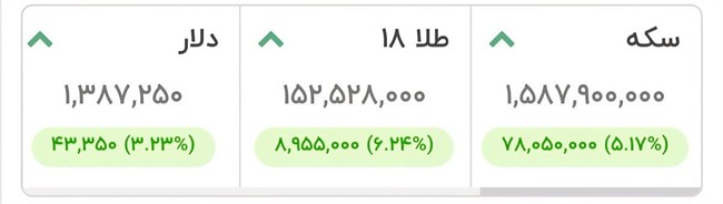 جهش&zwnj;های عجیب قیمت سکه و دلار