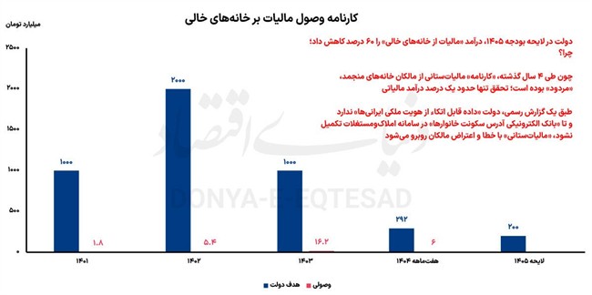  دو خواب «بودجه» برای خانه‌دارها