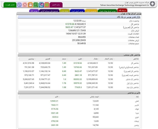 صعود ۶۱ هزار واحدی شاخص بورس