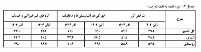 تورم خوراکی&zwnj;ها رکورد زد / آقایان مسئول؛ سری به بازار زده&zwnj;اید؟