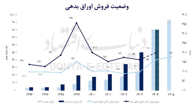 تصویر اوراق در لایحه بودجه 1405