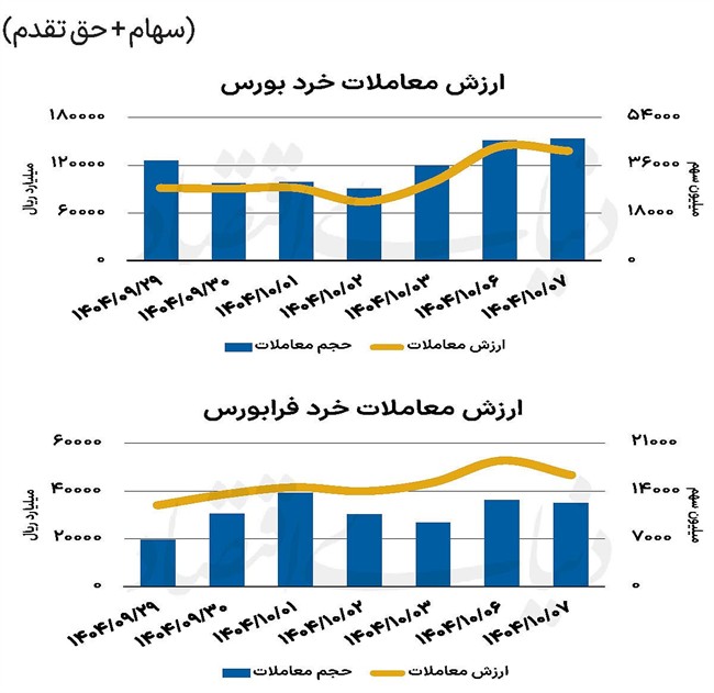 بازار سهام - 1404/10/08