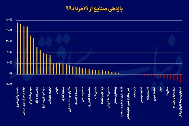 پرتفوی برنده از مرداد 99