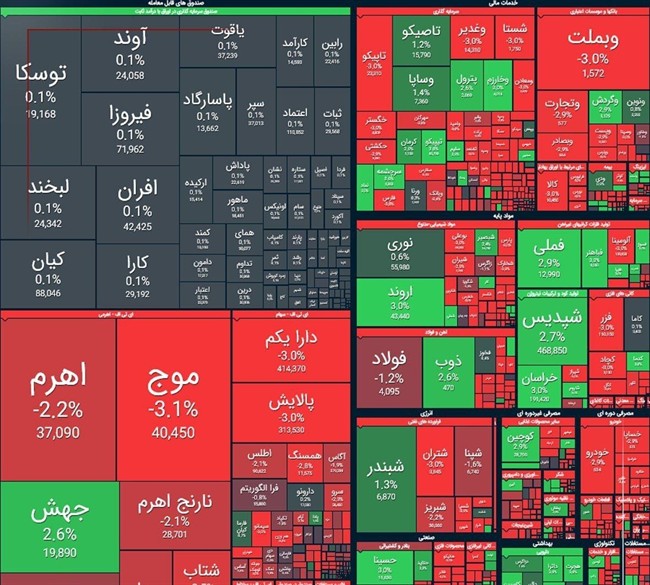 شاخص کل بورس امروز در بازار 8 دی ماه