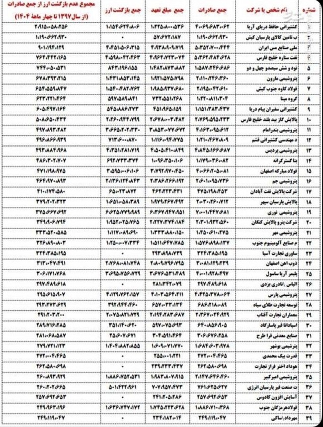 لیست سیاه ارز خواران لو رفت/ غارت ارزی به سبک غول های پتروشیمی و فولاد