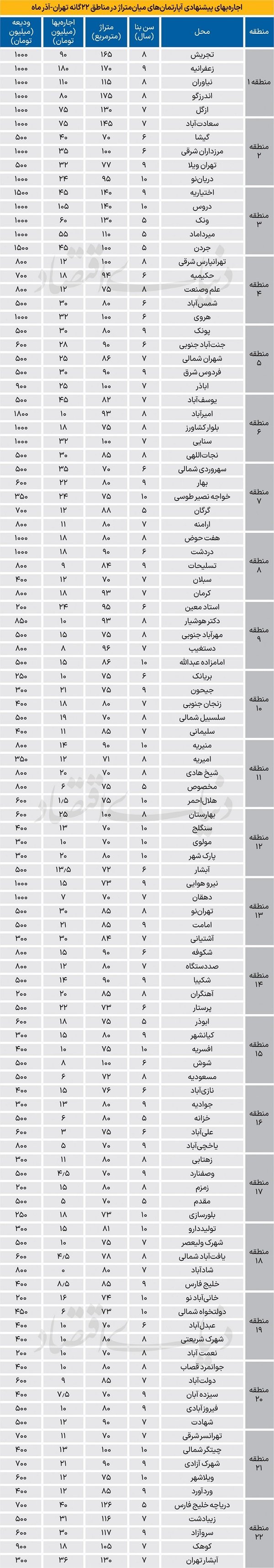 قیمت جدید اجاره آپارتمان در تهران
