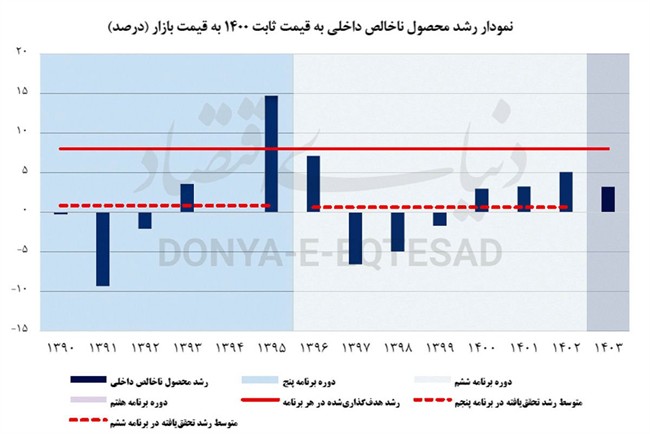 پیش‌بینی رشد 1404