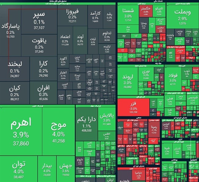 شاخص کل بورس در بازار امروز ۱۰ دی شاخص کل بورس در بازار امروز ۱۰ دی
