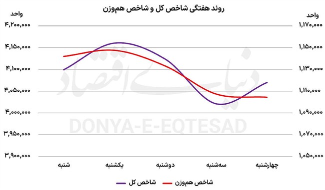 بورس در کانال 4‌میلیون واحد ماند