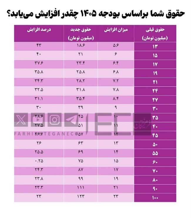 حقوق شما در بودجه۱۴۰۵ چقدر افزایش مییابد؟