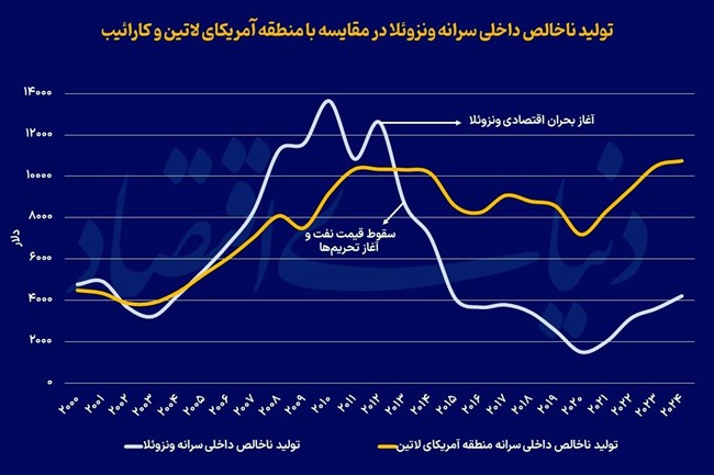 فقر حکمرانی در کشور ثروتمند