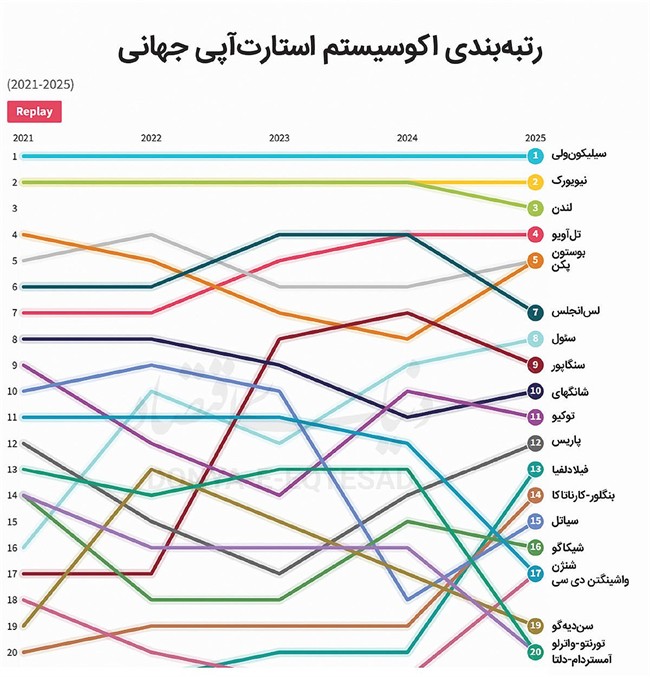 آسیایی‌ها و عرب‌ها؛ موتور رشد نوآوری جهانی