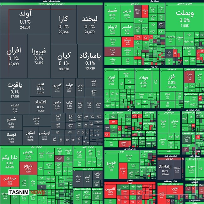 بورس رکورد جدیدی ثبت کرد